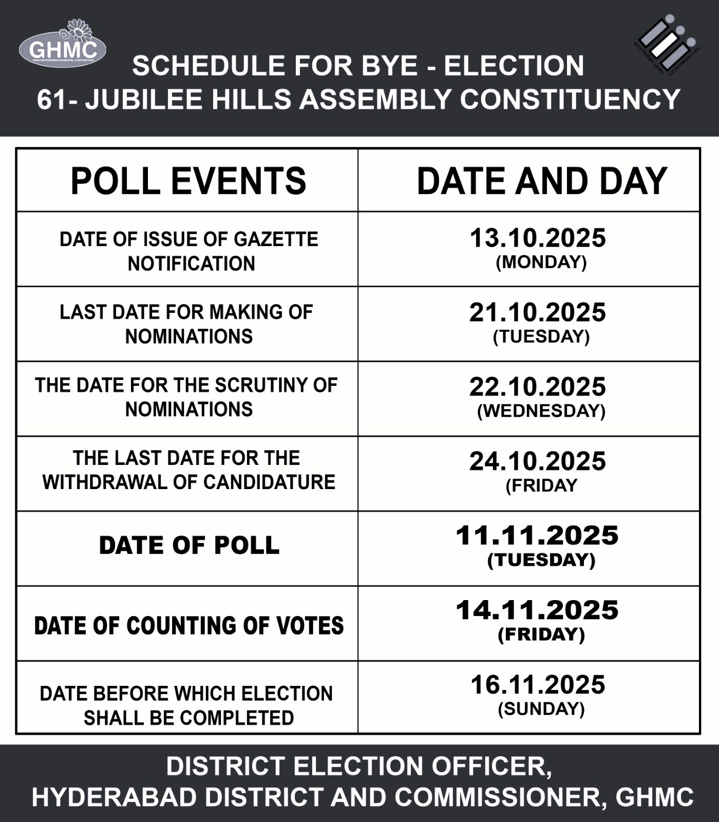 Jubilee Hills Bye-Election kicks off - Nominations open today, Polling on Nov 11