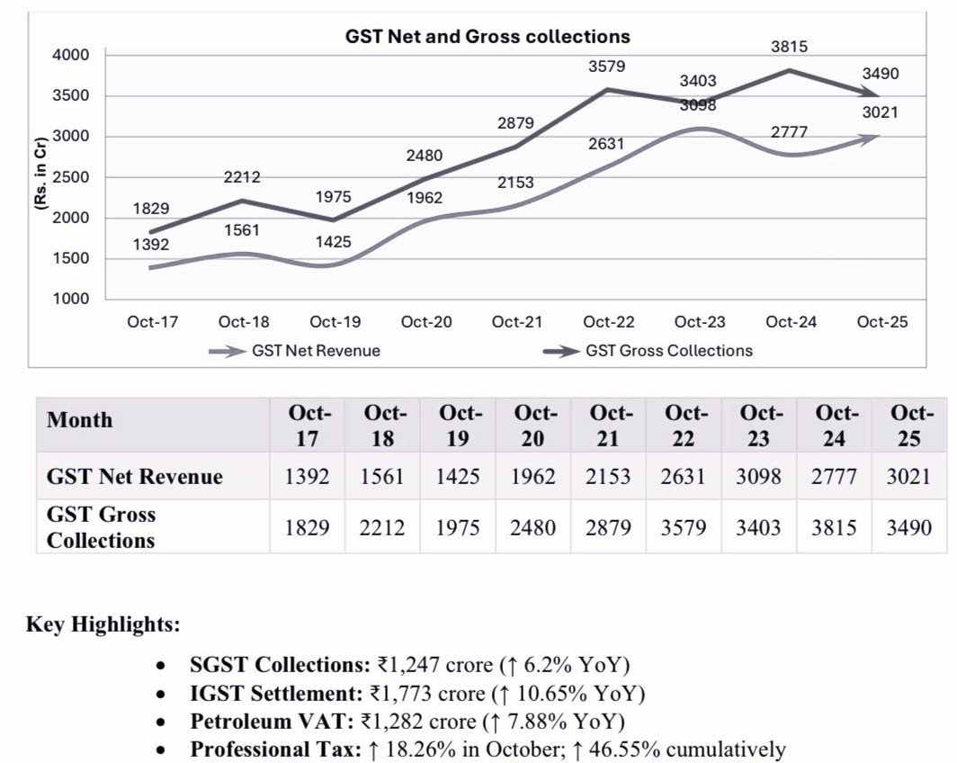 Andhra’s GST collections hit ₹3,021Cr in October, Second-highest since 2017