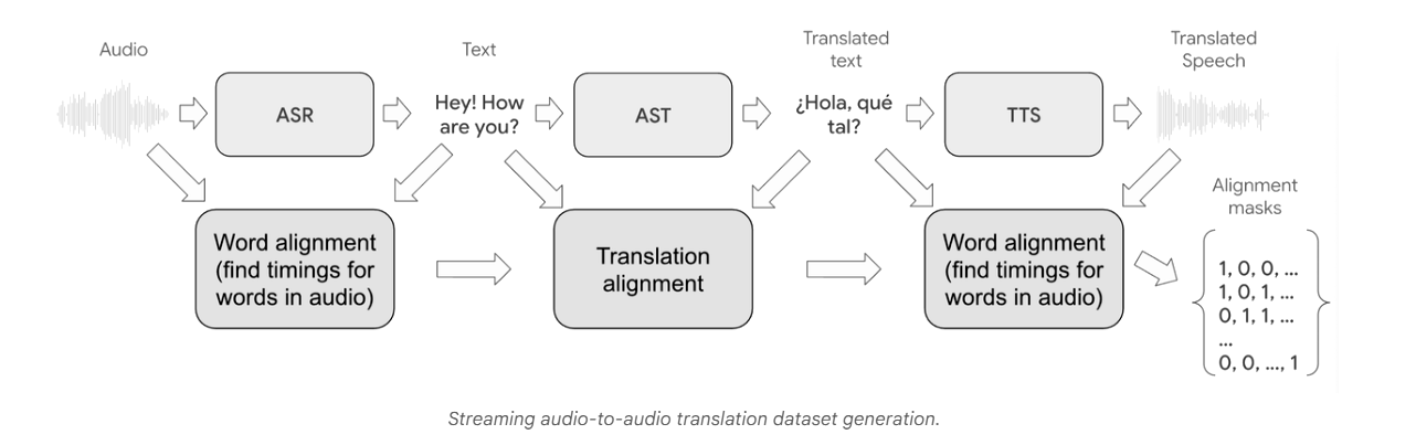 Google Unveils Real-Time Speech Translation With Two-Second Delay