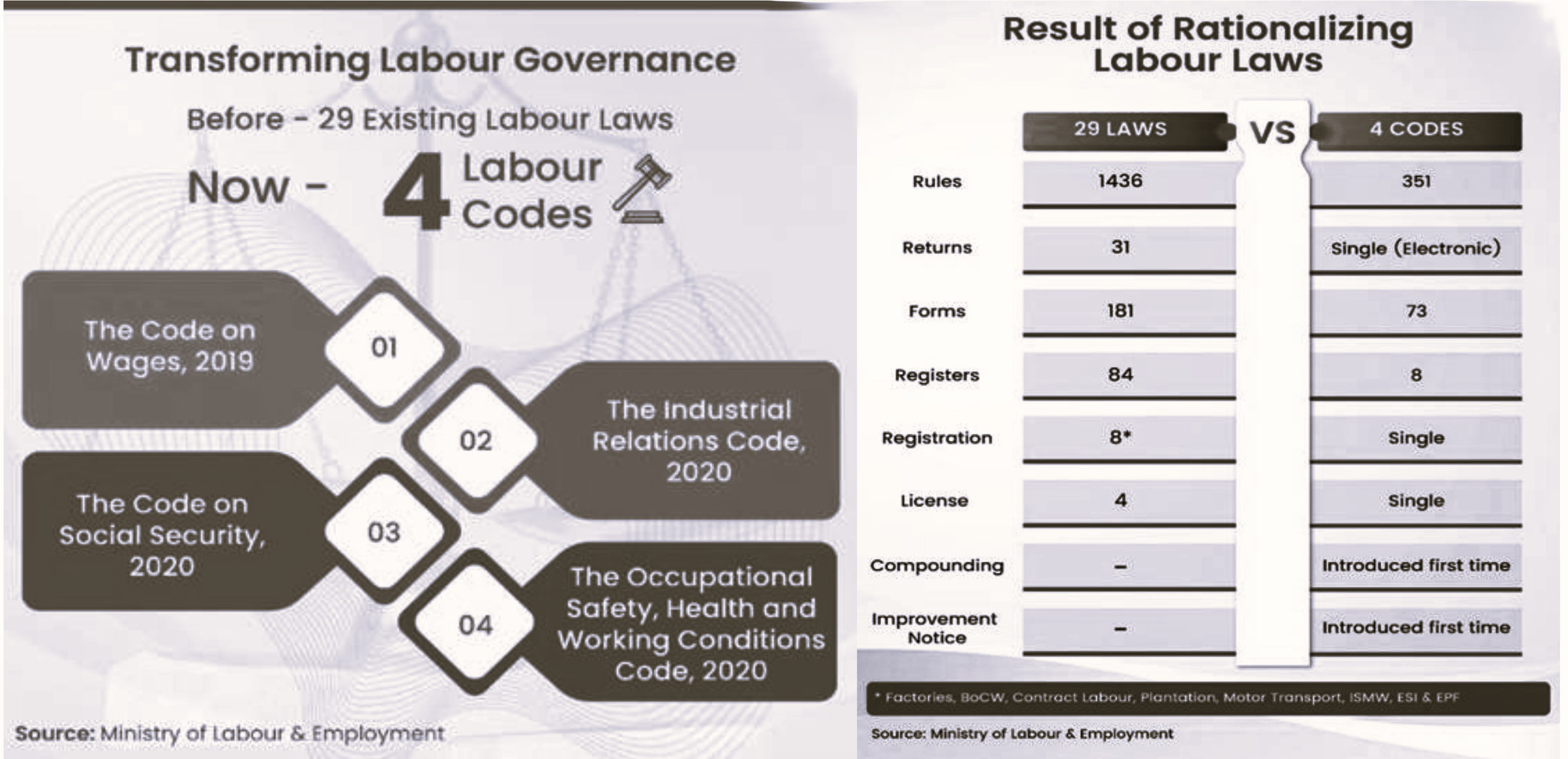 India begins nationwide rollout of four new labour codes