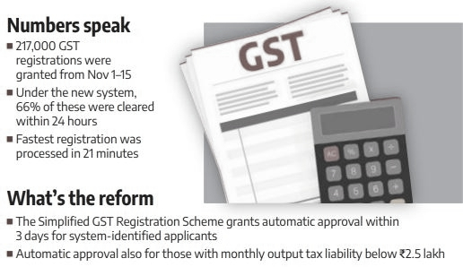 Fast-Track GST registration scheme shows strong early results, Enables approvals in under 24 Hours