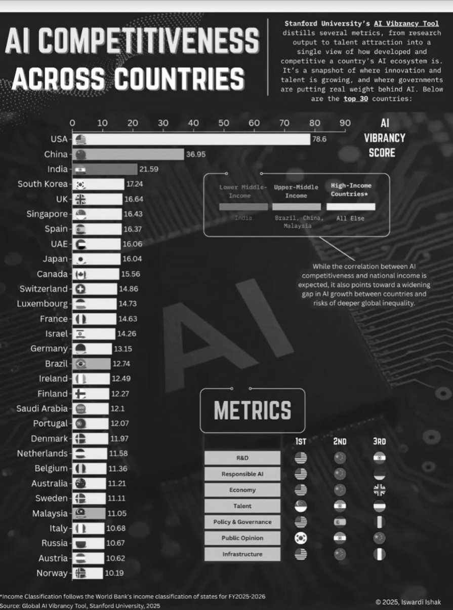 India Rises to Third Place in Global AI Race, Stanford Index Shows