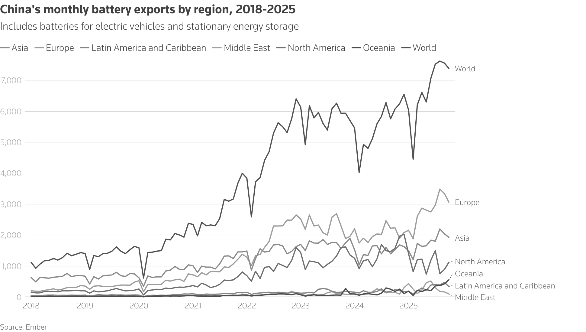 Battery exports surge as China leads global energy storage market