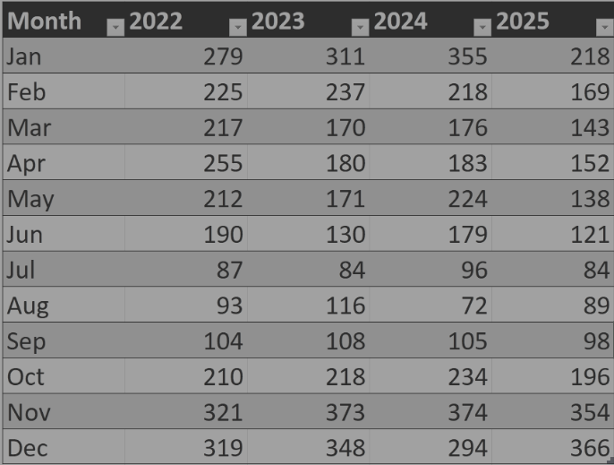 Govt hails Jan–Nov AQI gains, leaves out December Delhi’s dirtiest month