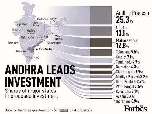 Andhra Pradesh emerges as top investment destination in India