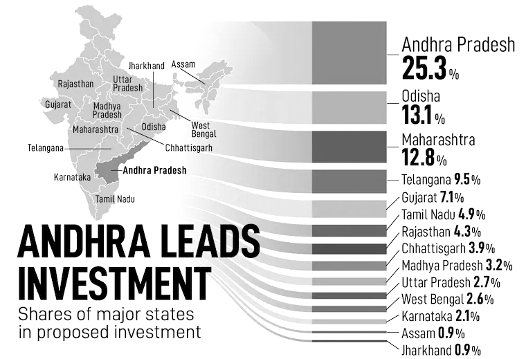 Southern states emerge as preferred investment hubs, Andhra captures top spot in FY26