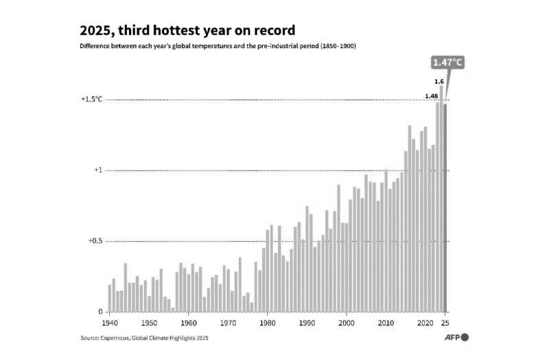 2025 Ranks as Third-Hottest Year on Record Despite Natural Cooling