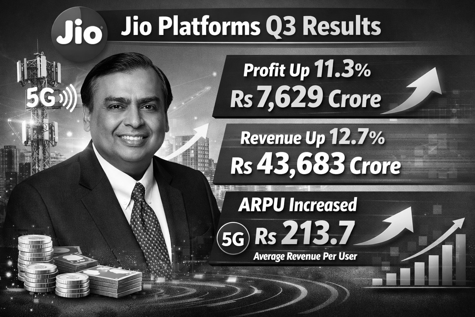 Jio Platforms Posts Double-Digit Growth: Profit Up 11.3%, Revenue Rises 12.7%
