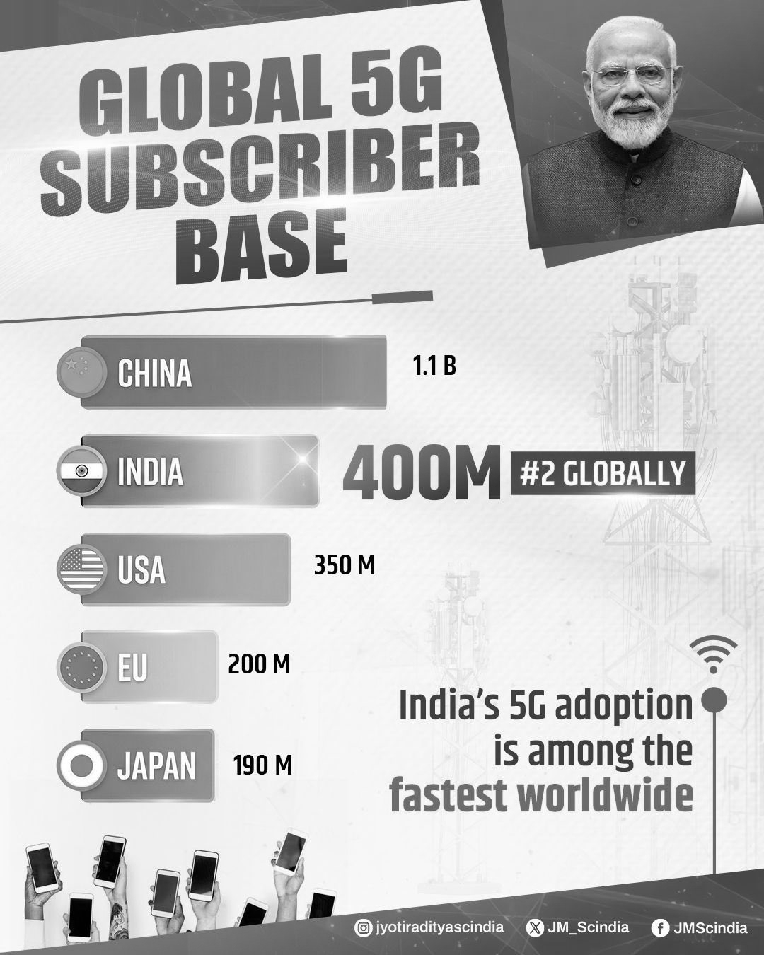 India Becomes World’s 2nd Largest 5G Market With 400 Million Users
