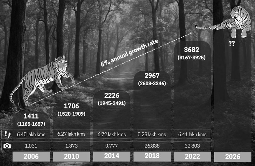 Telangana Records 994 Tiger, Carnivore Signs in AITE-2026 Survey