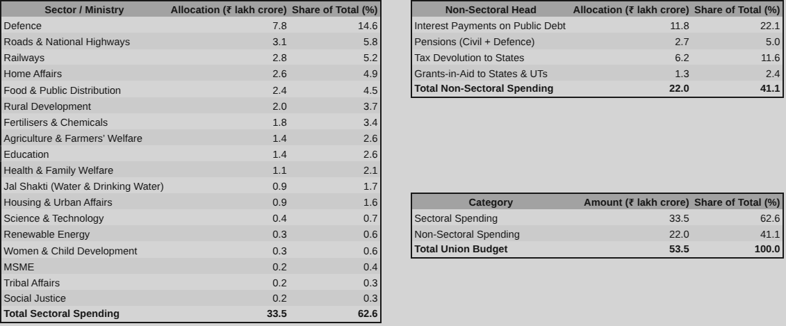 Union Budget 2026–27: Sector-wise Allocations