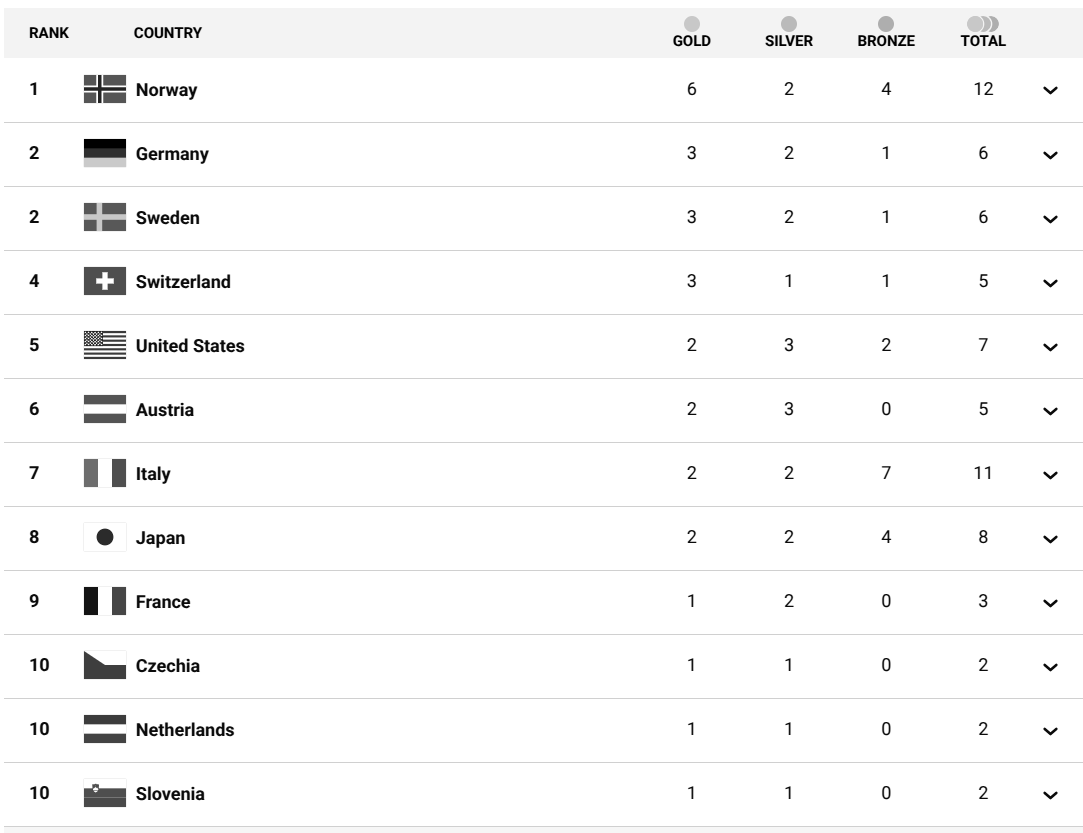Milano-Cortina 2026: Fontana Guides Italy to Glory on Action-Packed Olympic Day