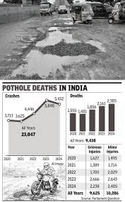 Pothole deaths form just 1.3% of road fatalities, Telangana, AP report none