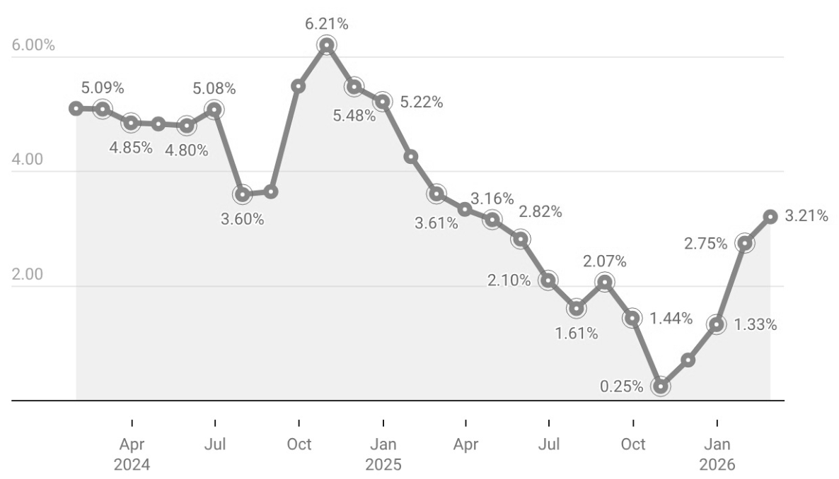 Prices on the rise: February retail inflation edges up to 3.21%, but still below last year