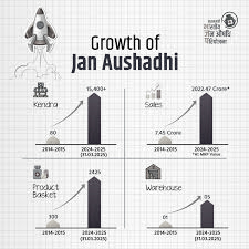 Expansion of Jan Aushadhi network raises questions on ground-level impact
