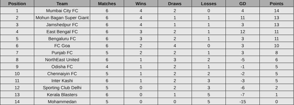 Mumbai City FC go top in ISL standings as Mohun Bagan slip to second