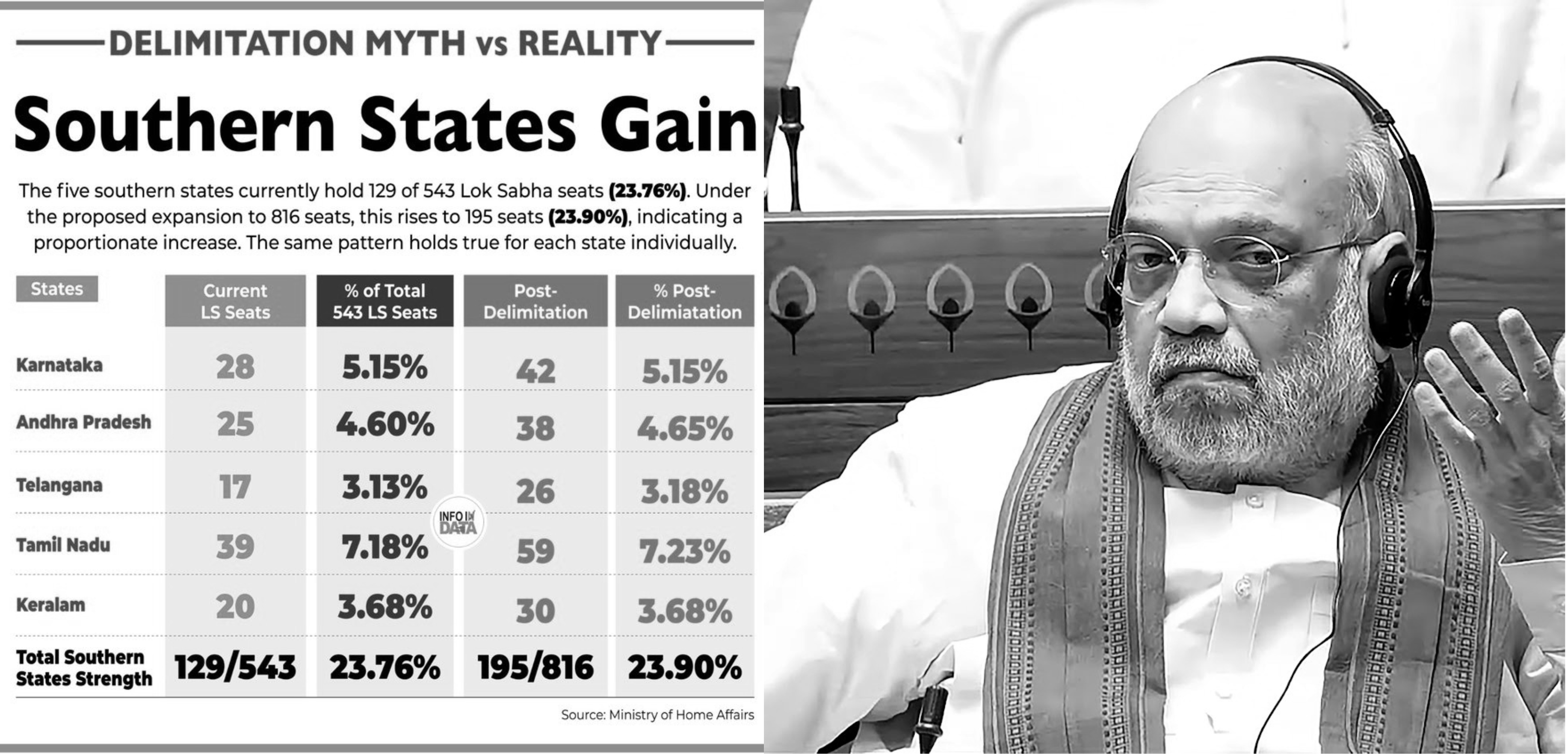 Well Played Amit Shah: Centre Finally Reveals Its Delimitation Formula, Defuses North South Clash With 50 Percent Increase for All