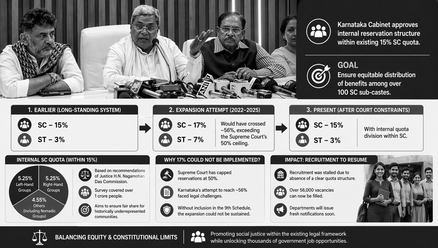 Karnataka Cabinet Restructures SC Quota Within 15%, Ends Hiring Deadlock