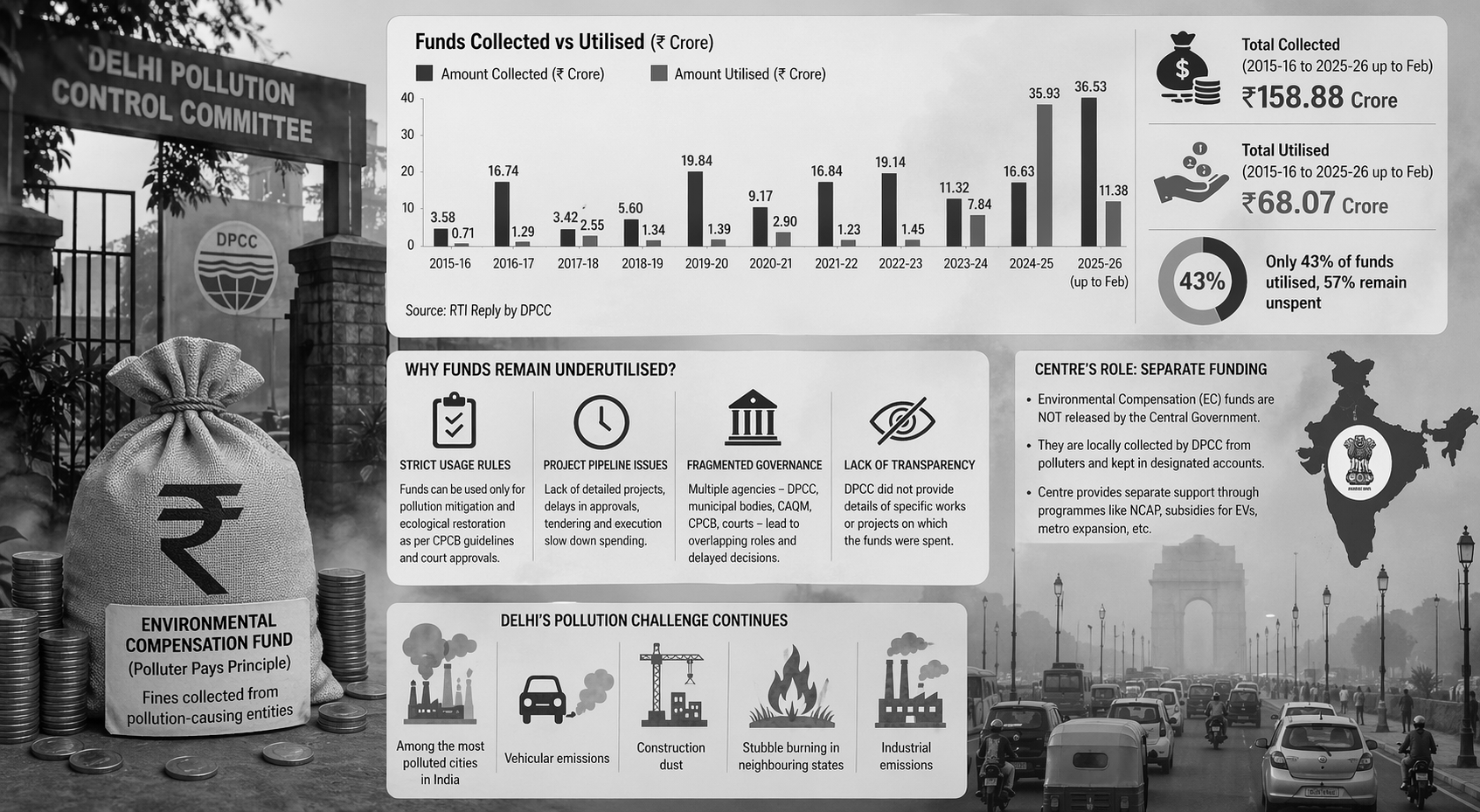 RTI Flags 57% Unspent Pollution Funds in Delhi, Raises Governance Questions