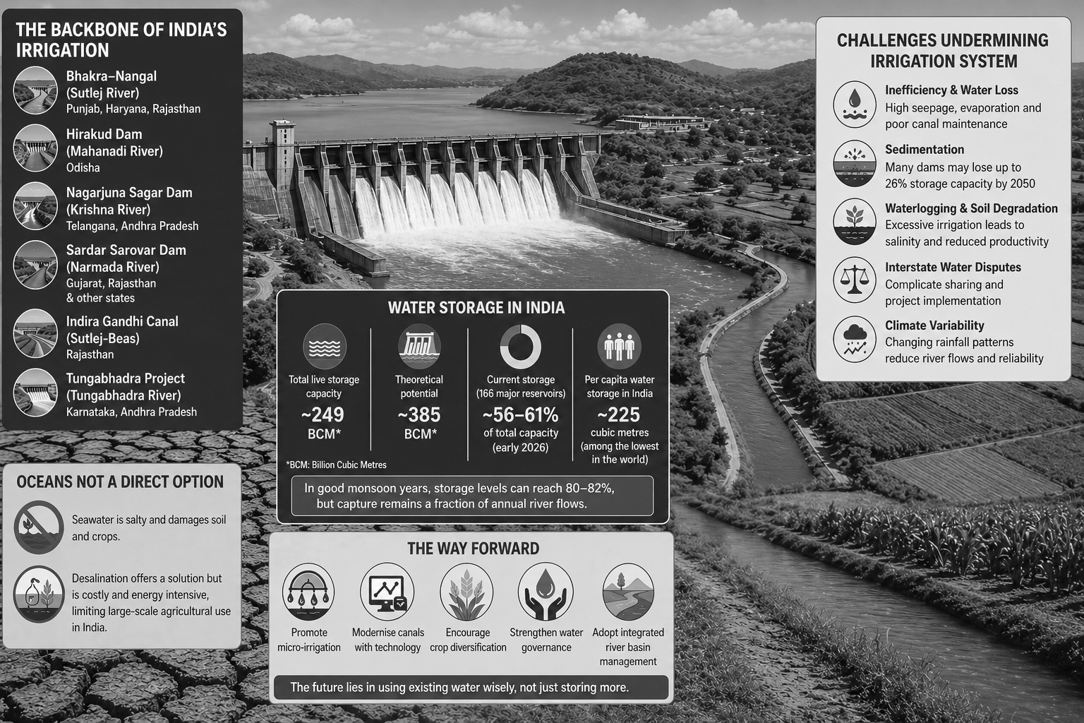 India Faces Irrigation Challenge as Reservoir Storage Drops Below Key Thresholds