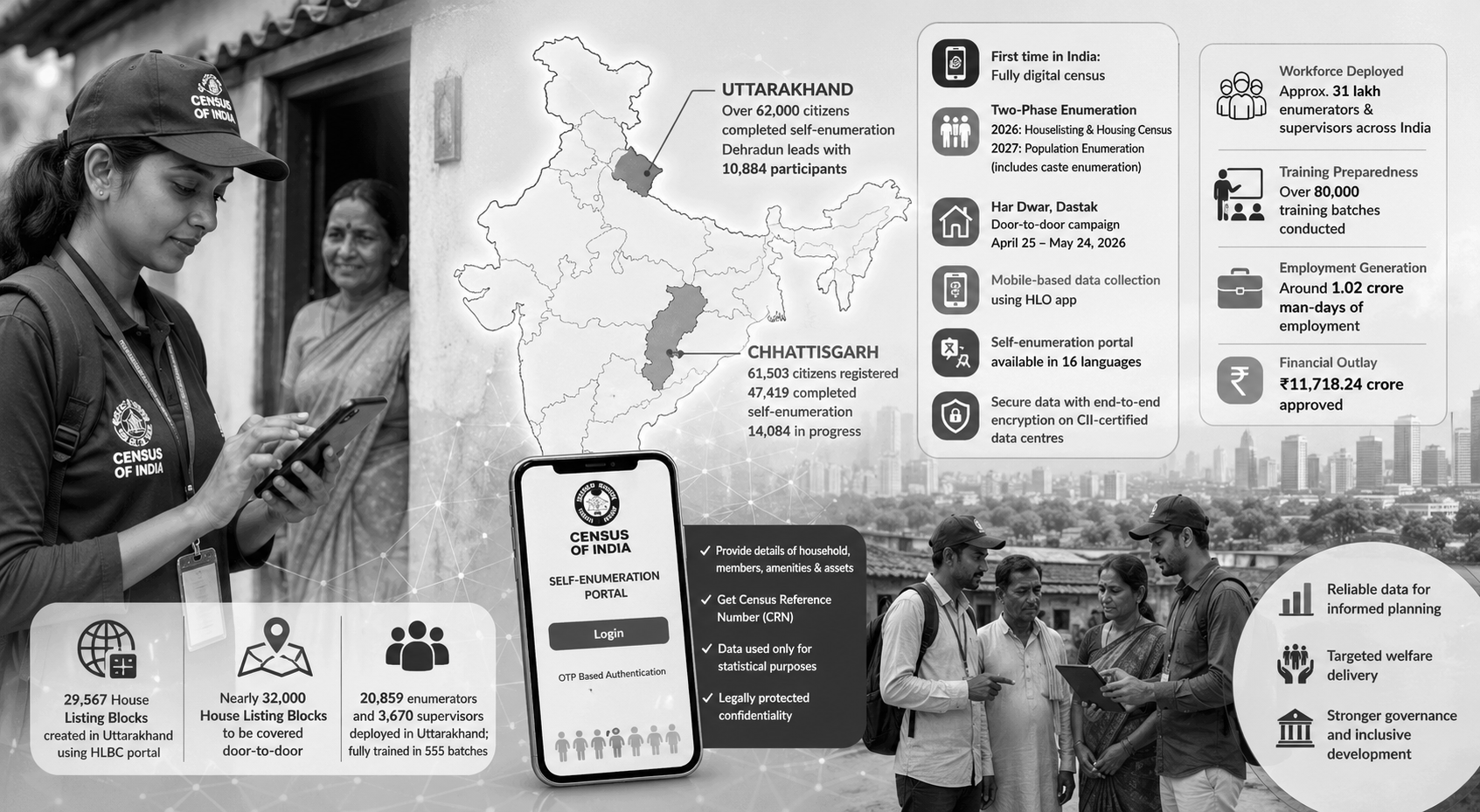 Census 2027: Uttarakhand, Chhattisgarh Lead India’s Shift to Fully Digital Population Count