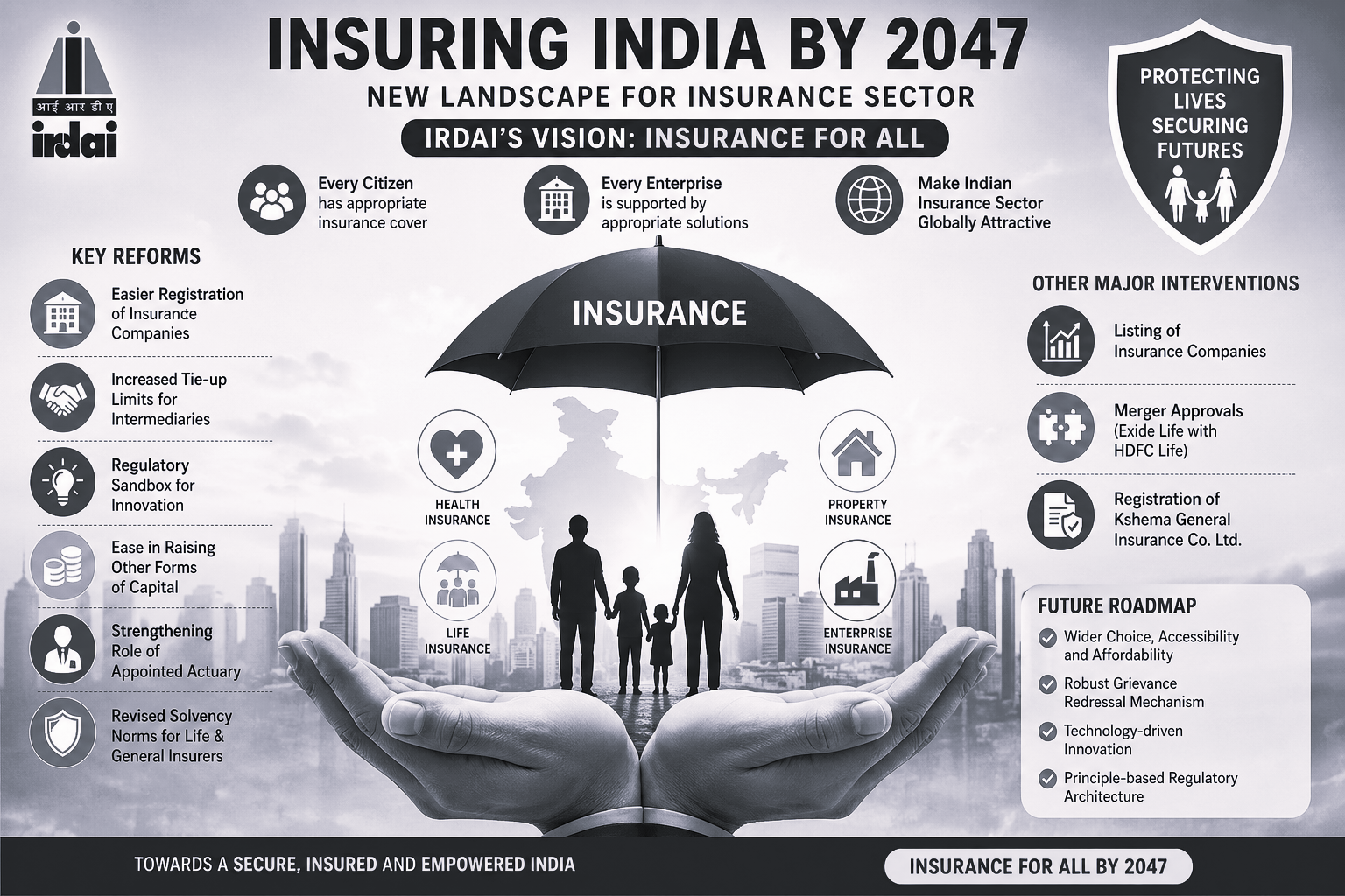 India’s Insurance Reset: The Road to Covering Every Citizen by 2047