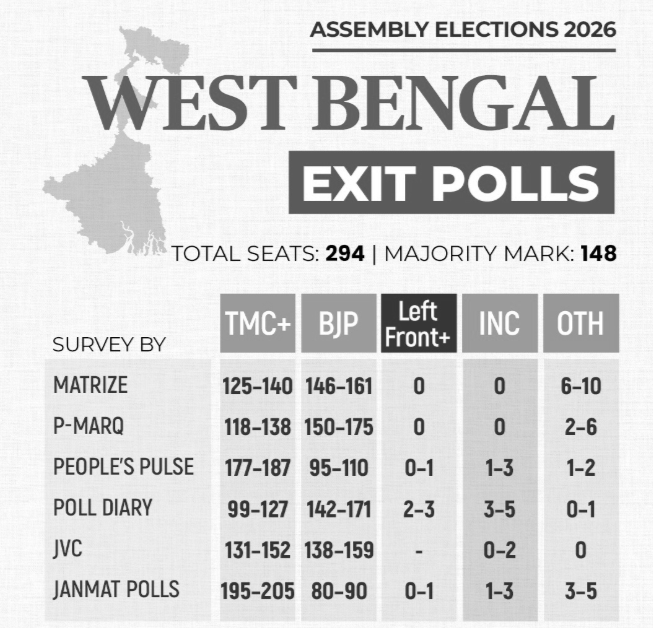 Democracy Delivers Verdict: Bengal Phase 2 Records High Turnout, Exit Polls Predict Photo Finish