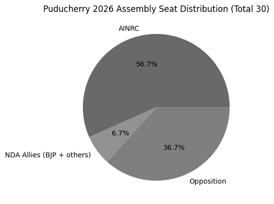 NDA Sweeps Puducherry Polls with 19 Seats as AINRC Dominates