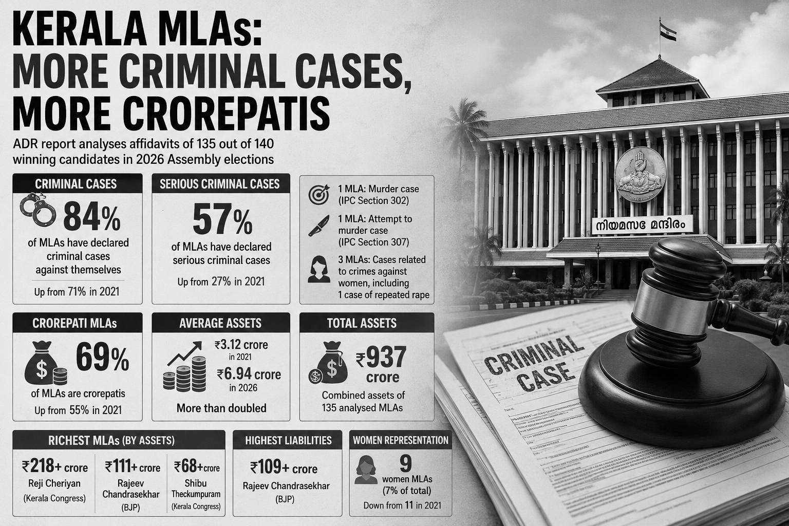 ADR Report Finds Sharp Rise in Criminal Cases Among Kerala MLAs