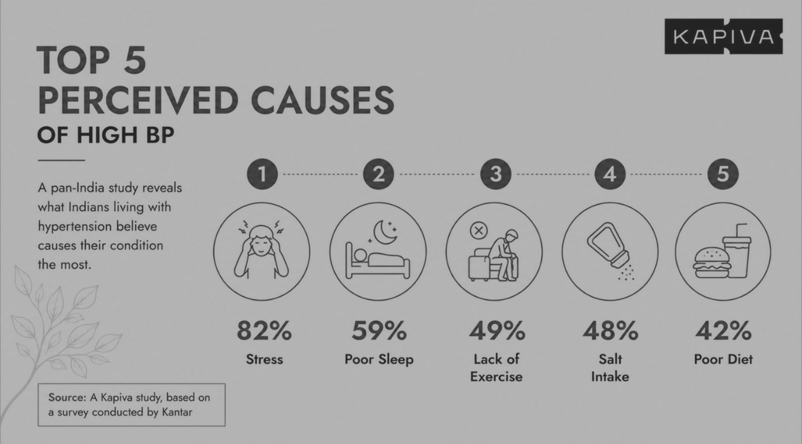 82% Of Indians With Hypertension Blame Stress For BP Issues: Survey