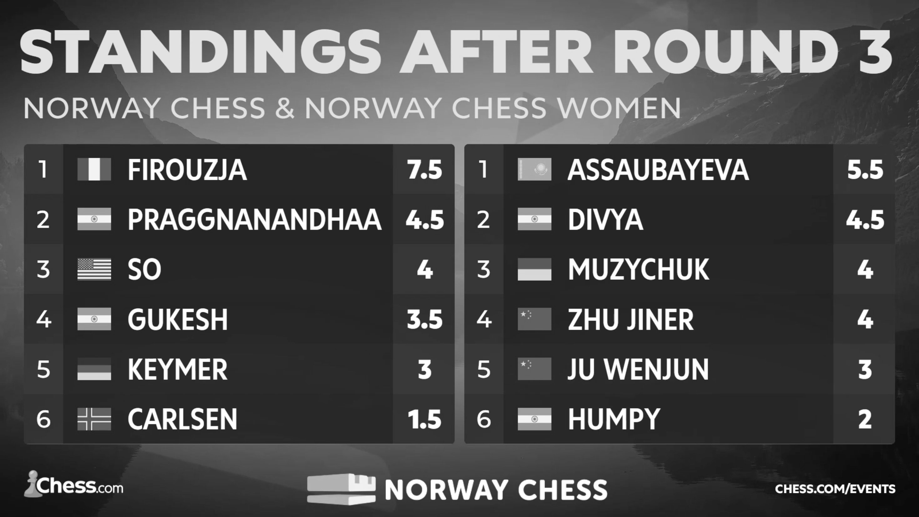 Carlsen Reeling After Back-to-Back Defeats as Firouzja Leads in Oslo