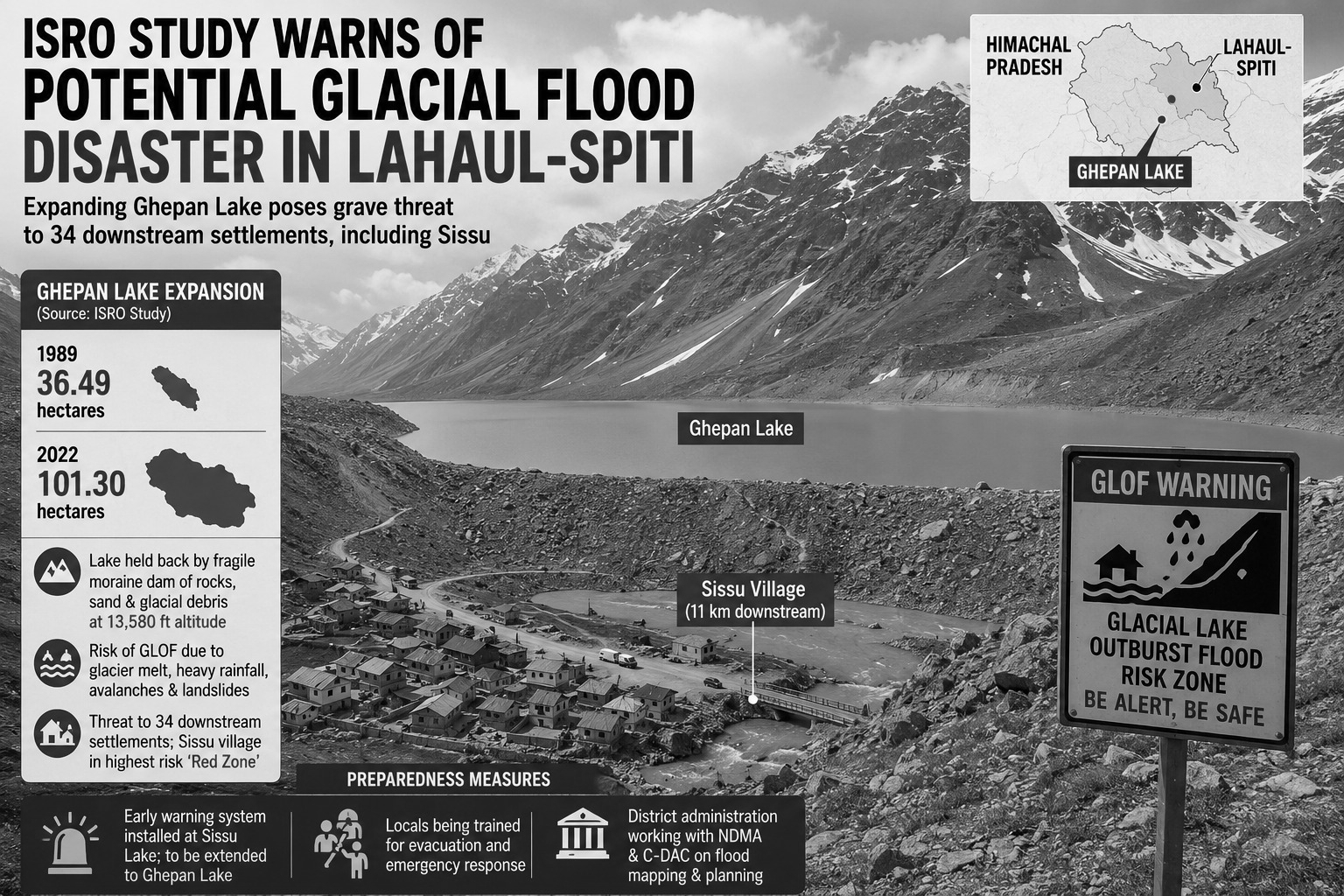 ISRO Study Warns of Potential Glacial Flood Disaster in Lahaul-Spiti
