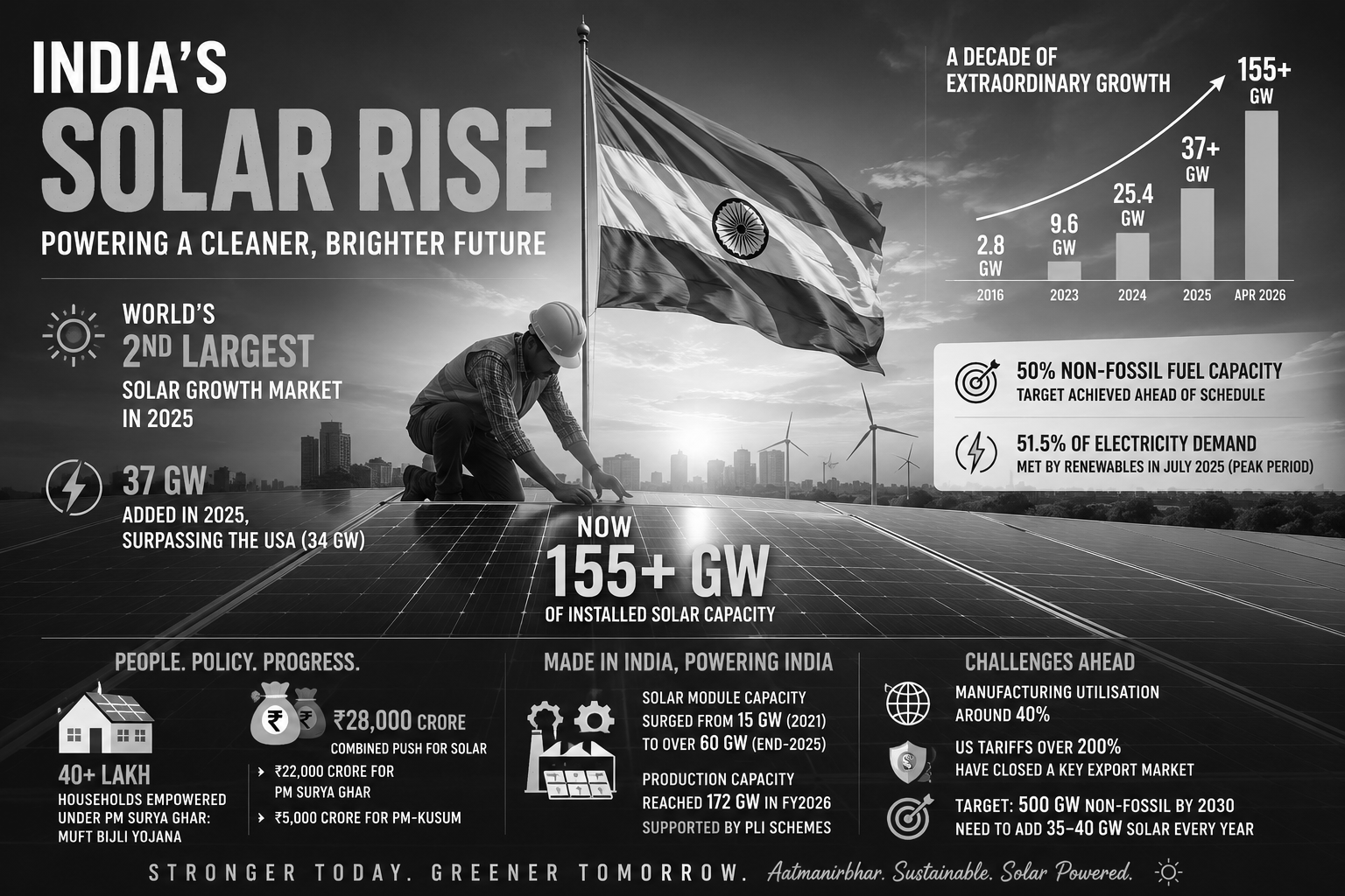 India Surges Ahead, Overtakes US as World’s Second Largest Solar Growth Market in 2025