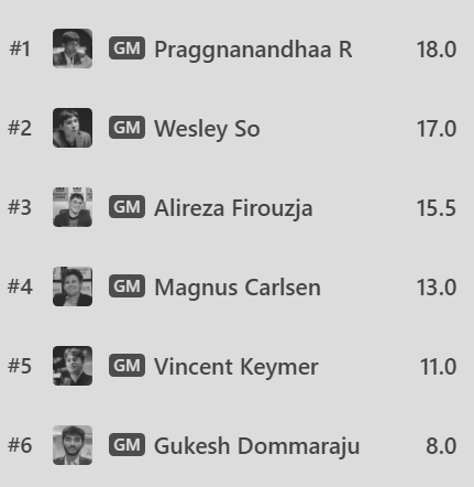 Praggnanandhaa Makes History as First Indian to Win Norway Chess Title