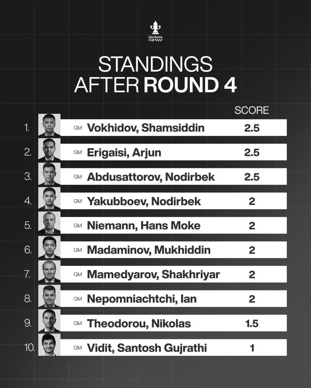 UzChess Round 4: Vidit Draws With Arjun, Rejoins Elite 2700 Club