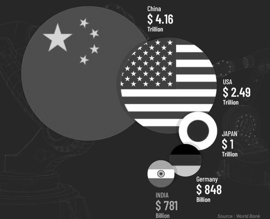 India Emerges as Fifth Largest Manufacturing Power, Crosses $493 Billion Mark