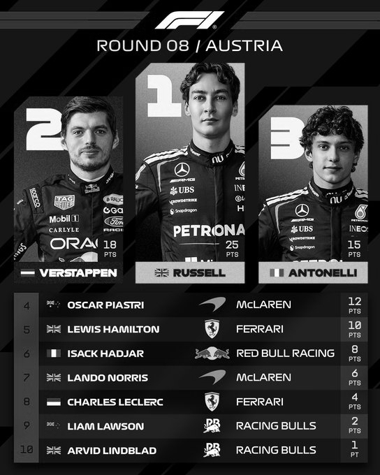 George Russell Secures Second GP Victory, Tightens Formula 1 Title Fight