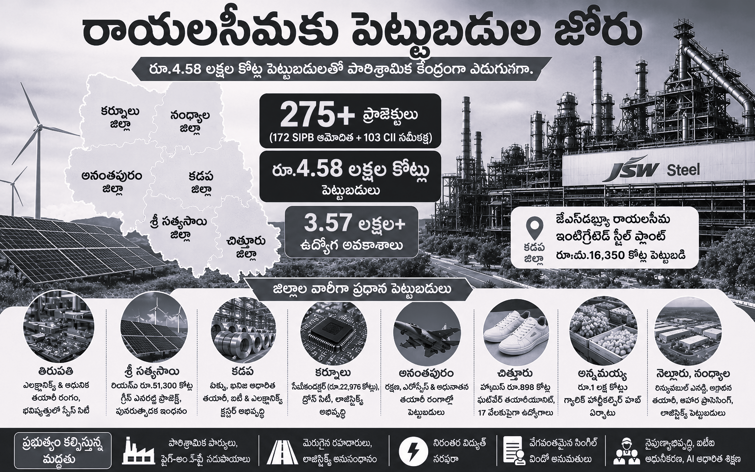 From Drought to Development: Rayalaseema Secures Rs 4.58 Lakh Crore Investment Pipeline